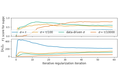Data-driven for dual stepsize choice in sparse recovery