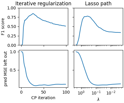 Iterative regularization, Lasso path