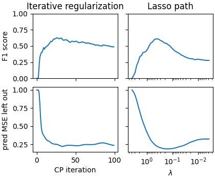 Iterative regularization, Lasso path